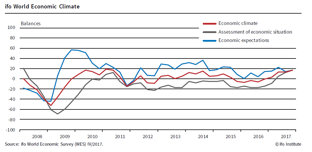 ifo World Economic Climate Indicator Reaches Highest Level Since 2011