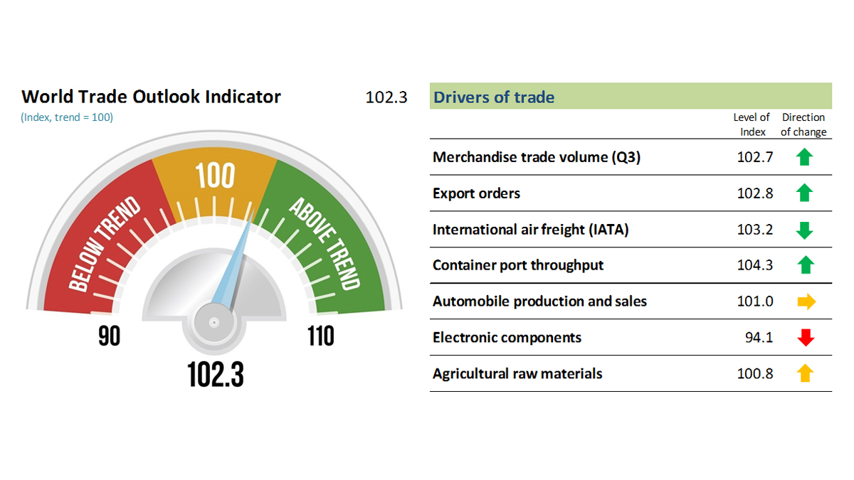 WTOI: Trade growth to sustain momentum in first quarter of 2018