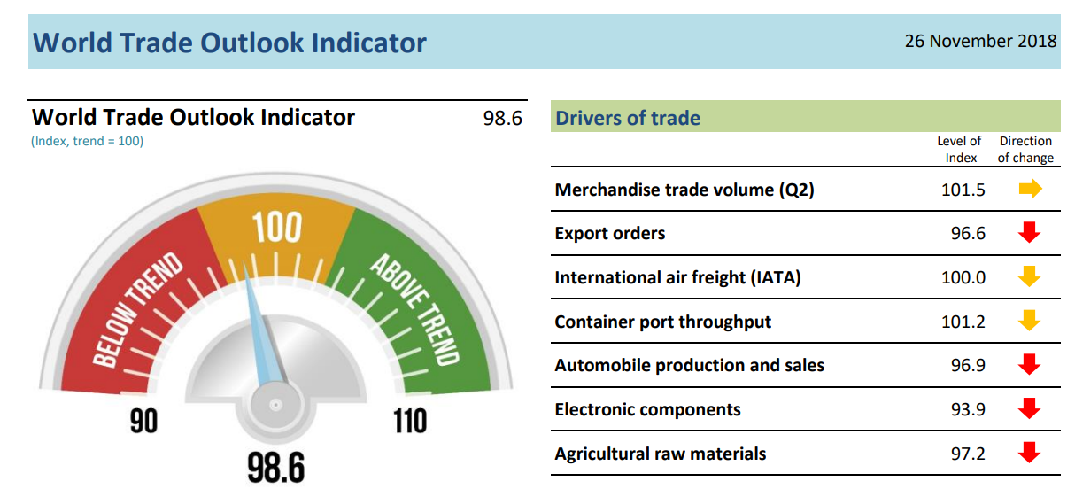 WTOI: Further loss of momentum in trade growth into fourth quarter of 2018