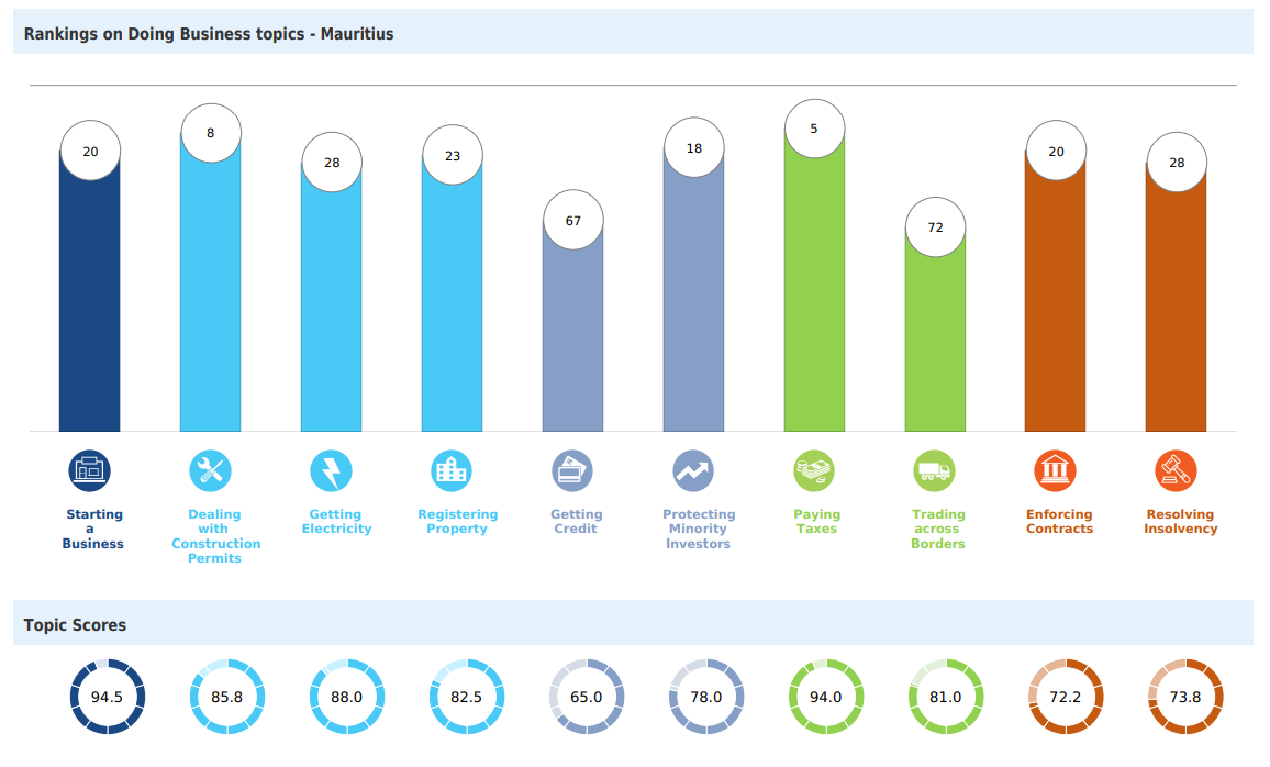 Mauritius ranked 13th in the World Bank Doing Business Report 2020